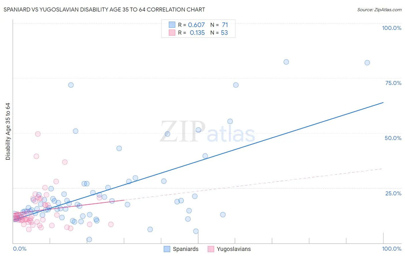 Spaniard vs Yugoslavian Disability Age 35 to 64