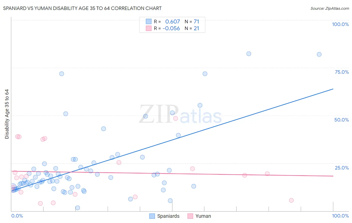 Spaniard vs Yuman Disability Age 35 to 64