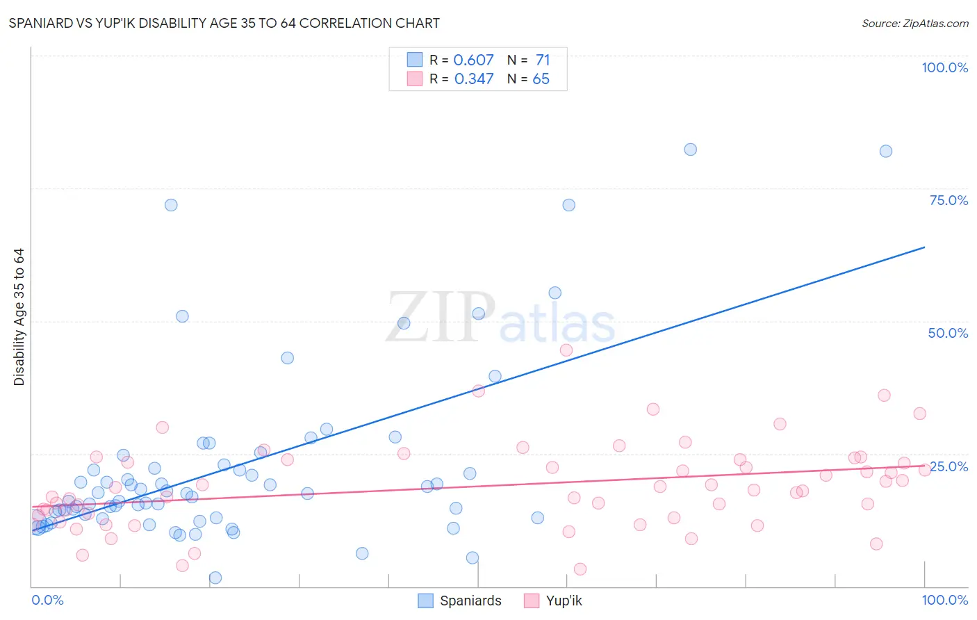 Spaniard vs Yup'ik Disability Age 35 to 64