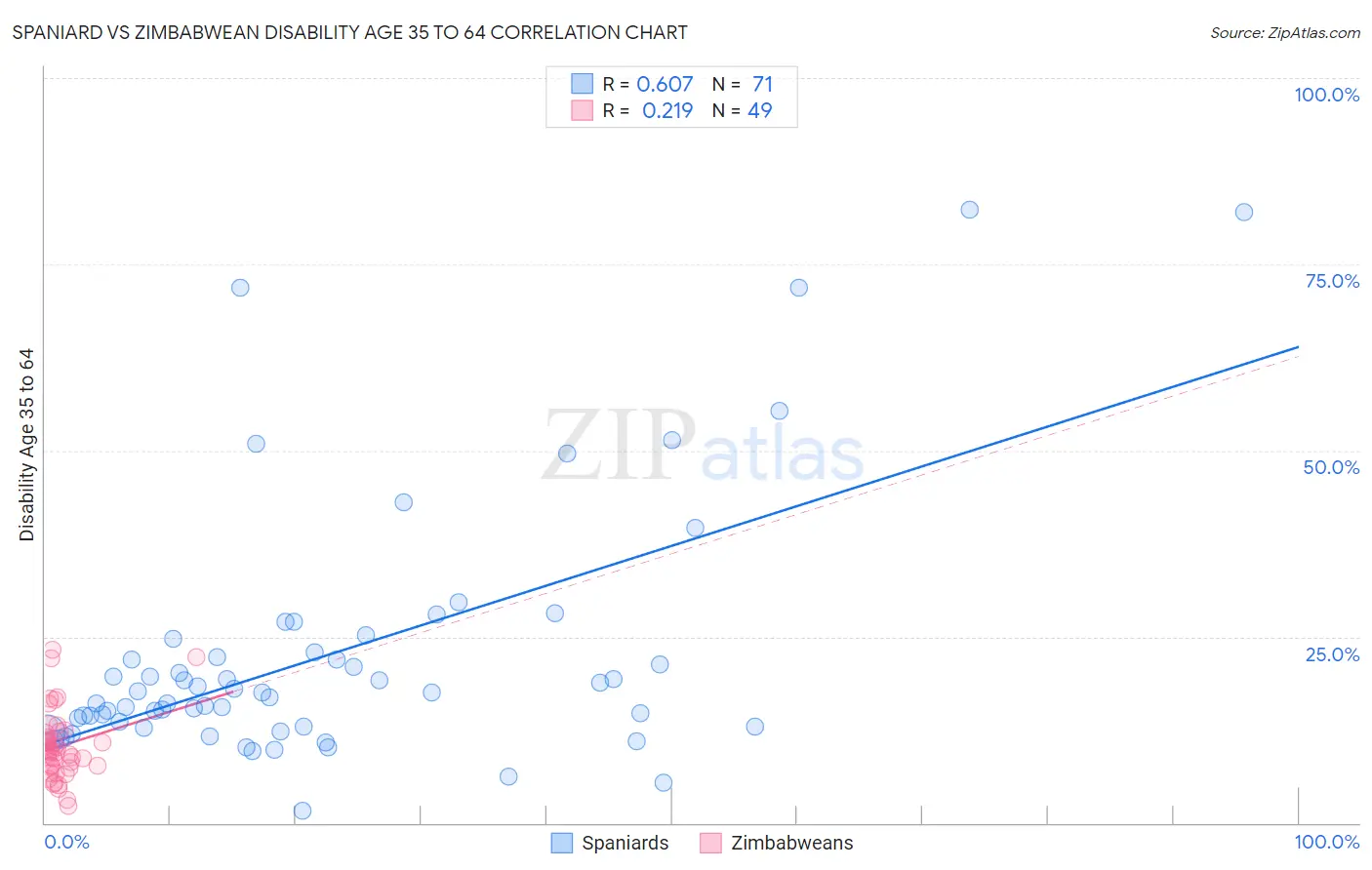 Spaniard vs Zimbabwean Disability Age 35 to 64