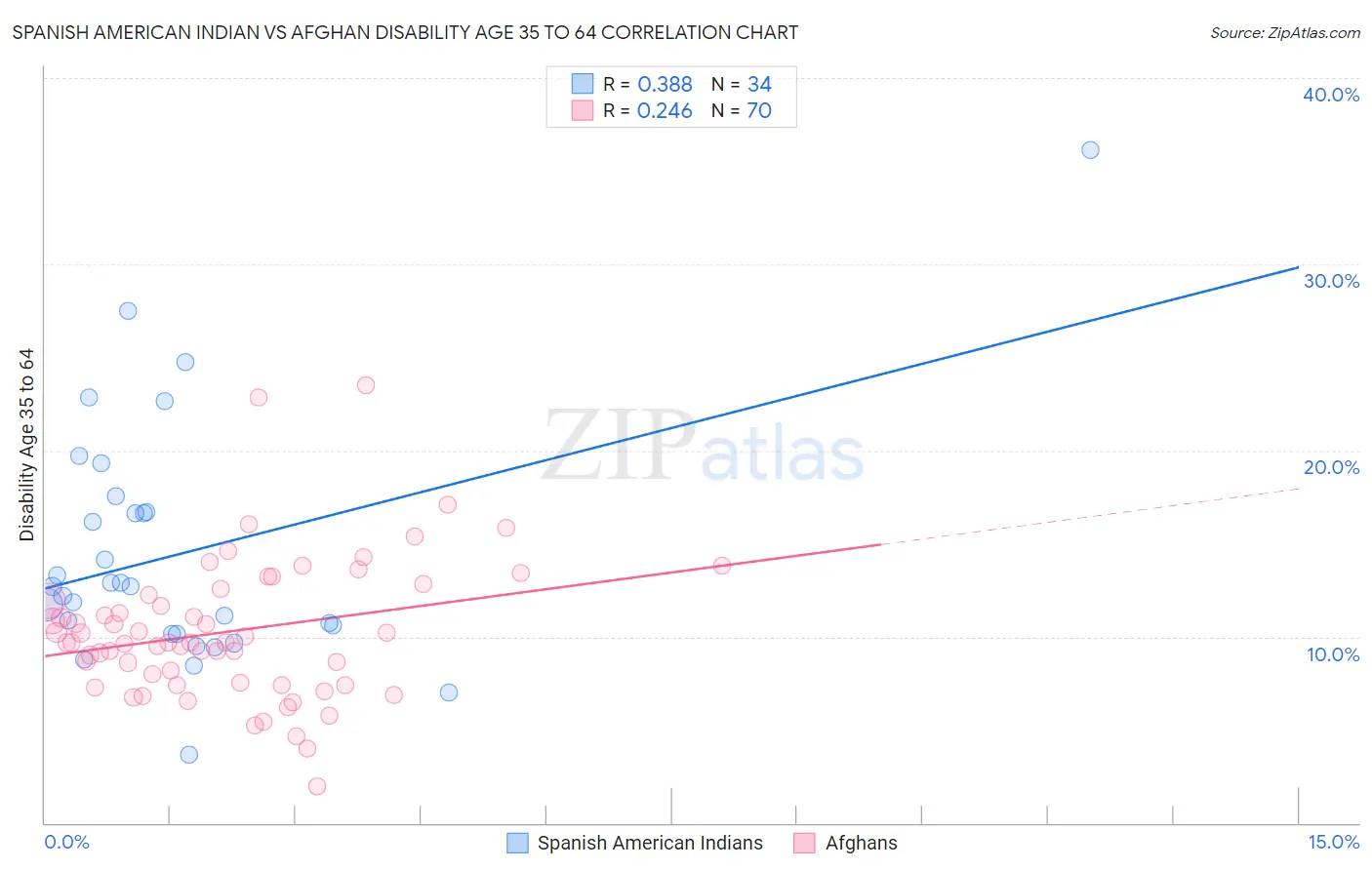 Spanish American Indian vs Afghan Disability Age 35 to 64