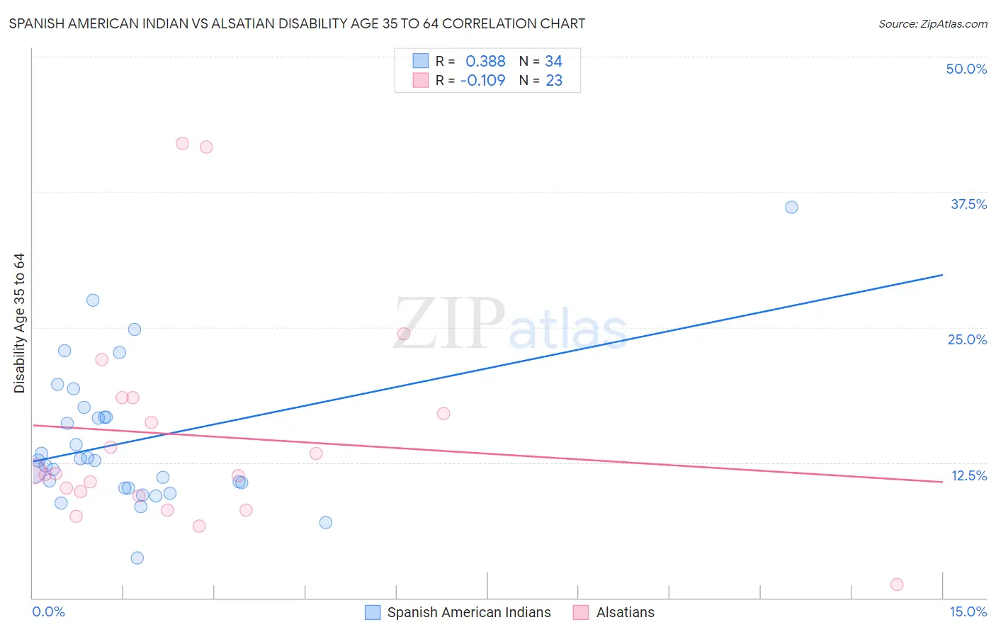 Spanish American Indian vs Alsatian Disability Age 35 to 64