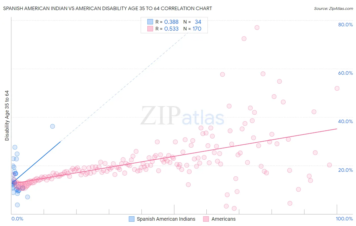 Spanish American Indian vs American Disability Age 35 to 64