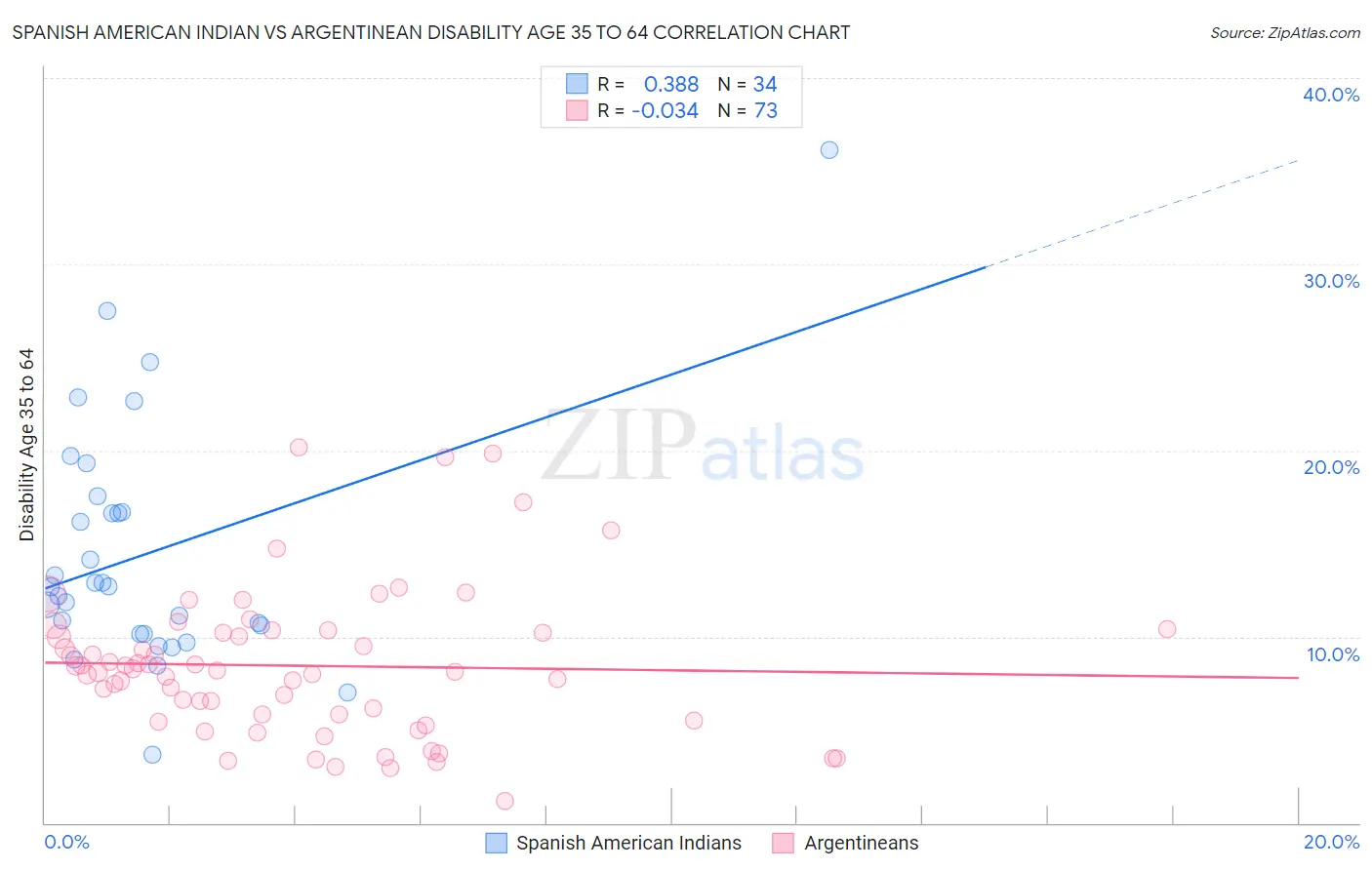 Spanish American Indian vs Argentinean Disability Age 35 to 64