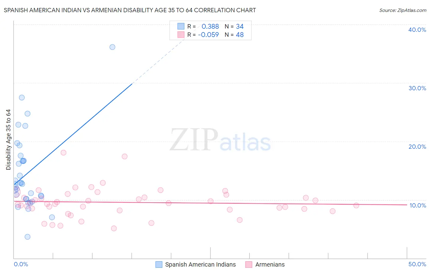 Spanish American Indian vs Armenian Disability Age 35 to 64