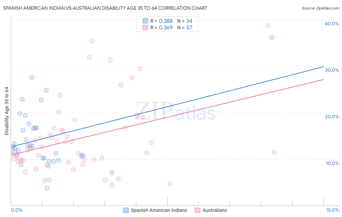 Spanish American Indian vs Australian Disability Age 35 to 64