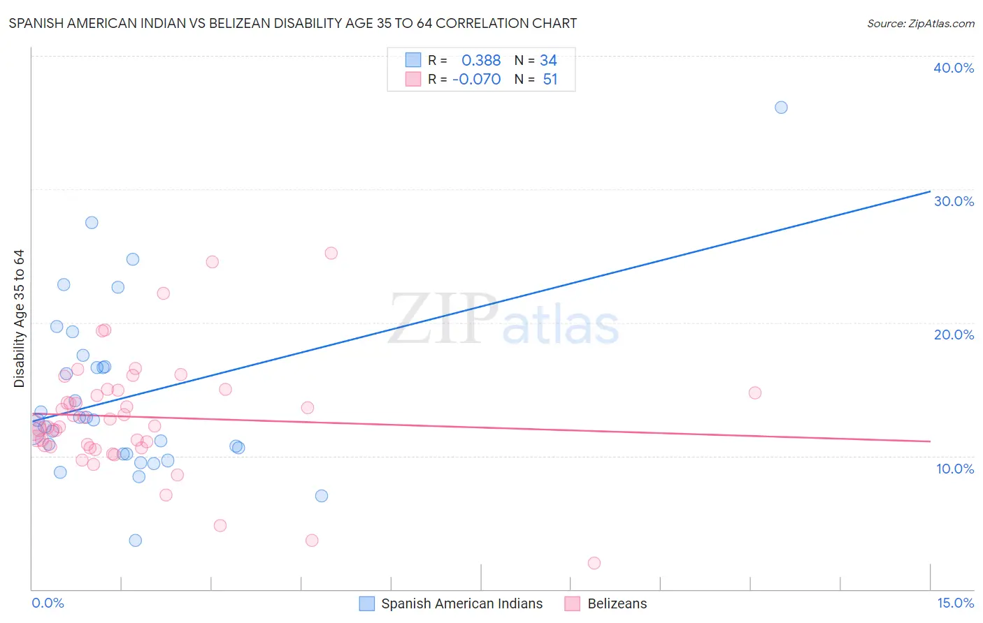 Spanish American Indian vs Belizean Disability Age 35 to 64