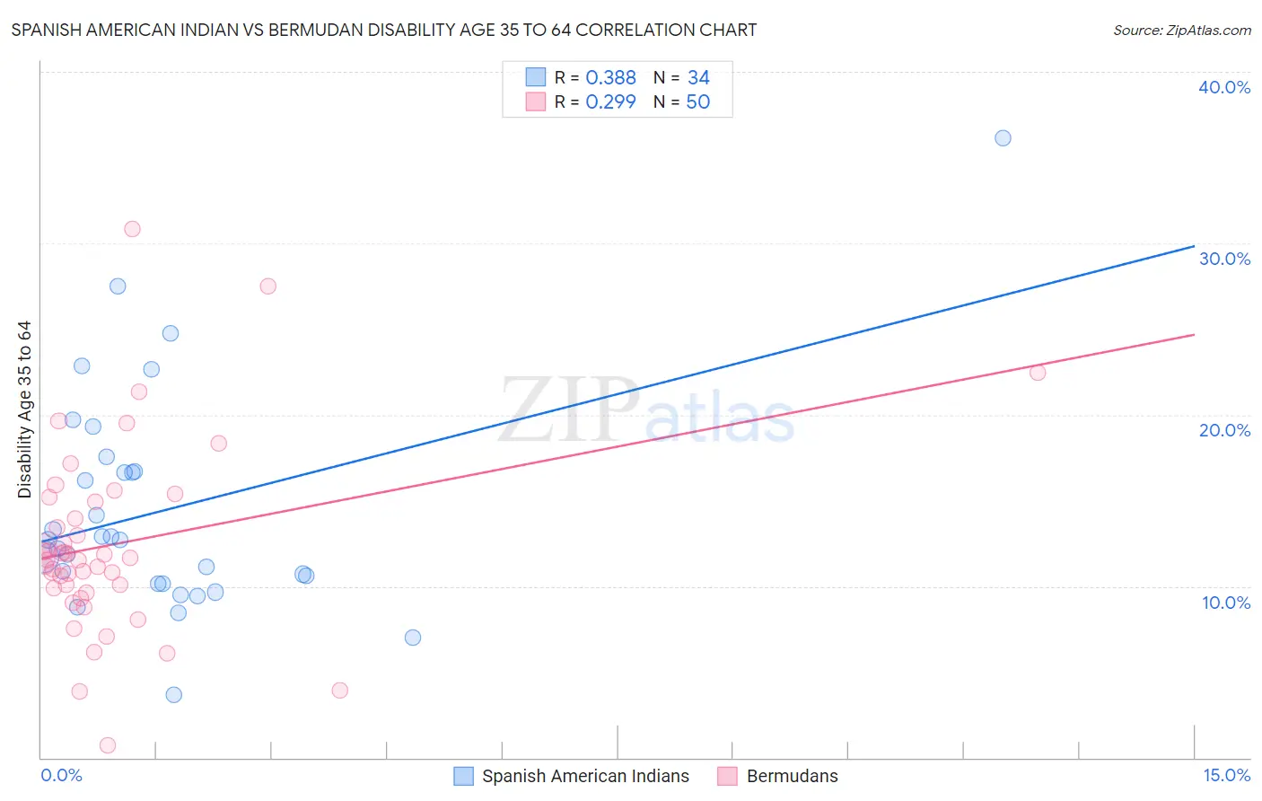 Spanish American Indian vs Bermudan Disability Age 35 to 64