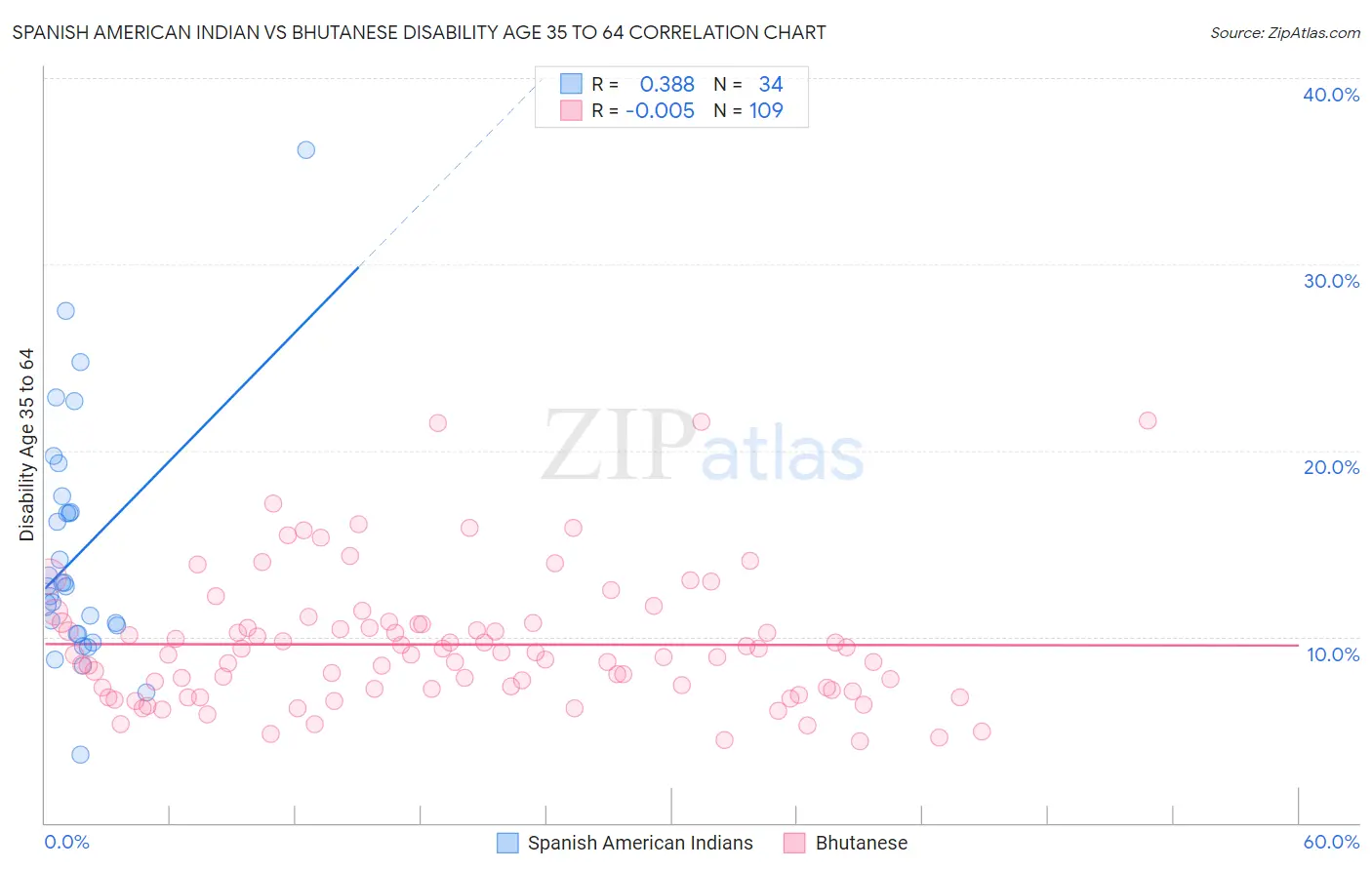 Spanish American Indian vs Bhutanese Disability Age 35 to 64