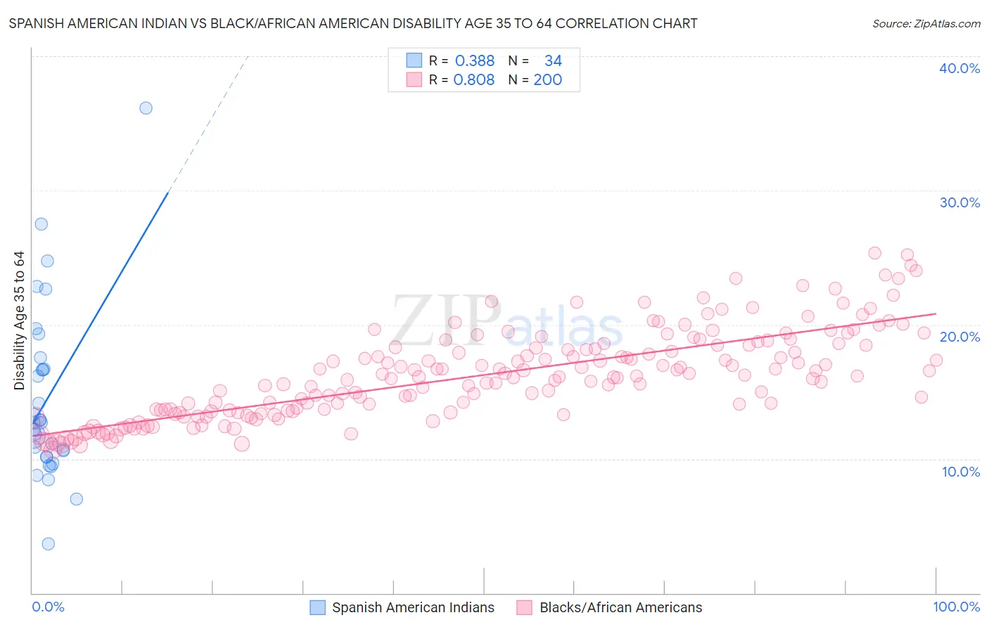 Spanish American Indian vs Black/African American Disability Age 35 to 64
