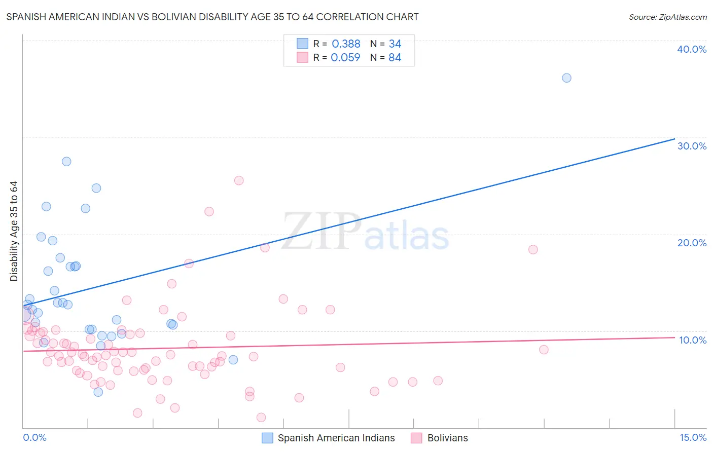 Spanish American Indian vs Bolivian Disability Age 35 to 64