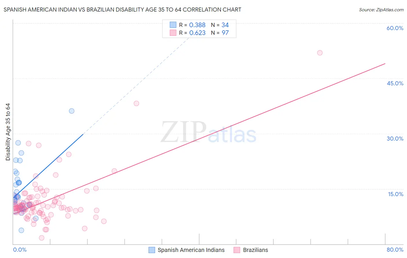 Spanish American Indian vs Brazilian Disability Age 35 to 64