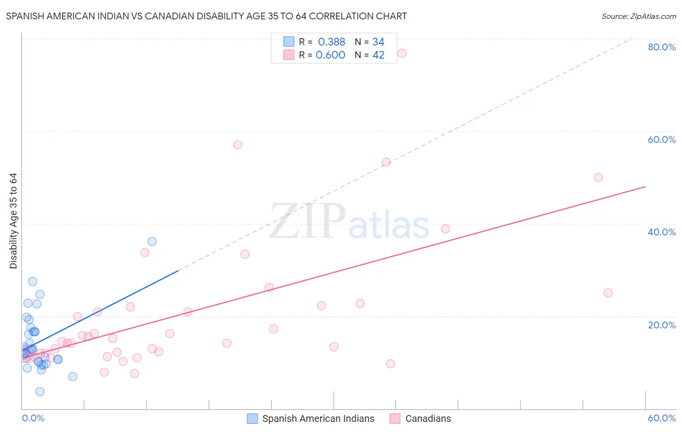 Spanish American Indian vs Canadian Disability Age 35 to 64