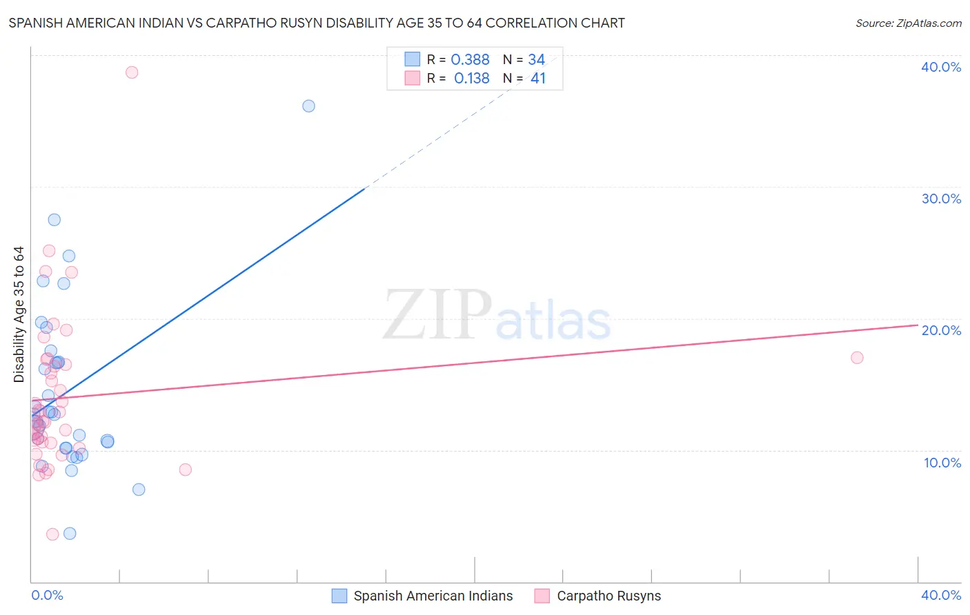 Spanish American Indian vs Carpatho Rusyn Disability Age 35 to 64