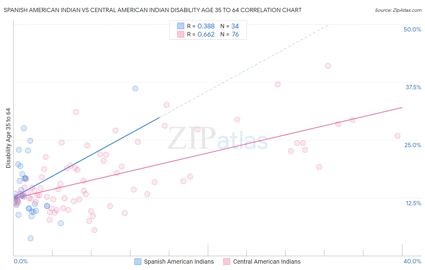Spanish American Indian vs Central American Indian Disability Age 35 to 64