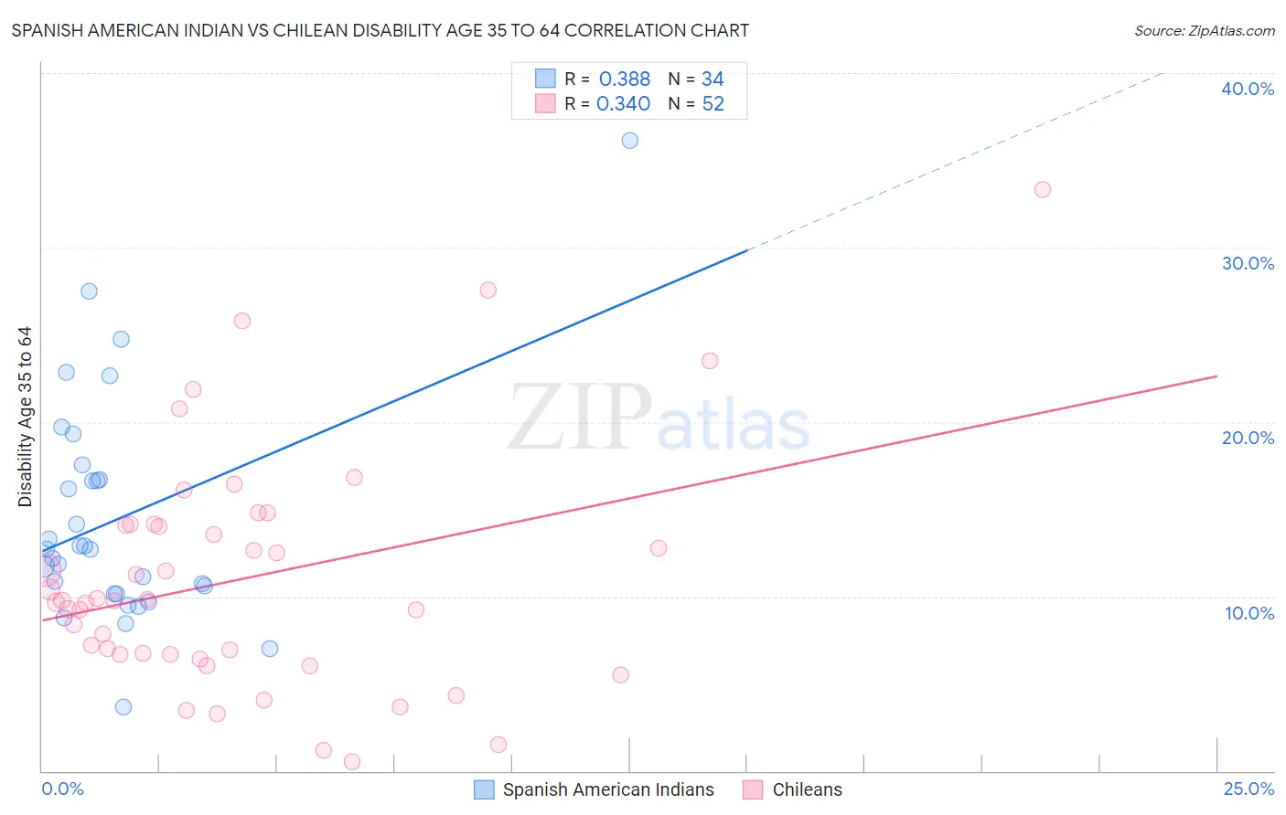 Spanish American Indian vs Chilean Disability Age 35 to 64