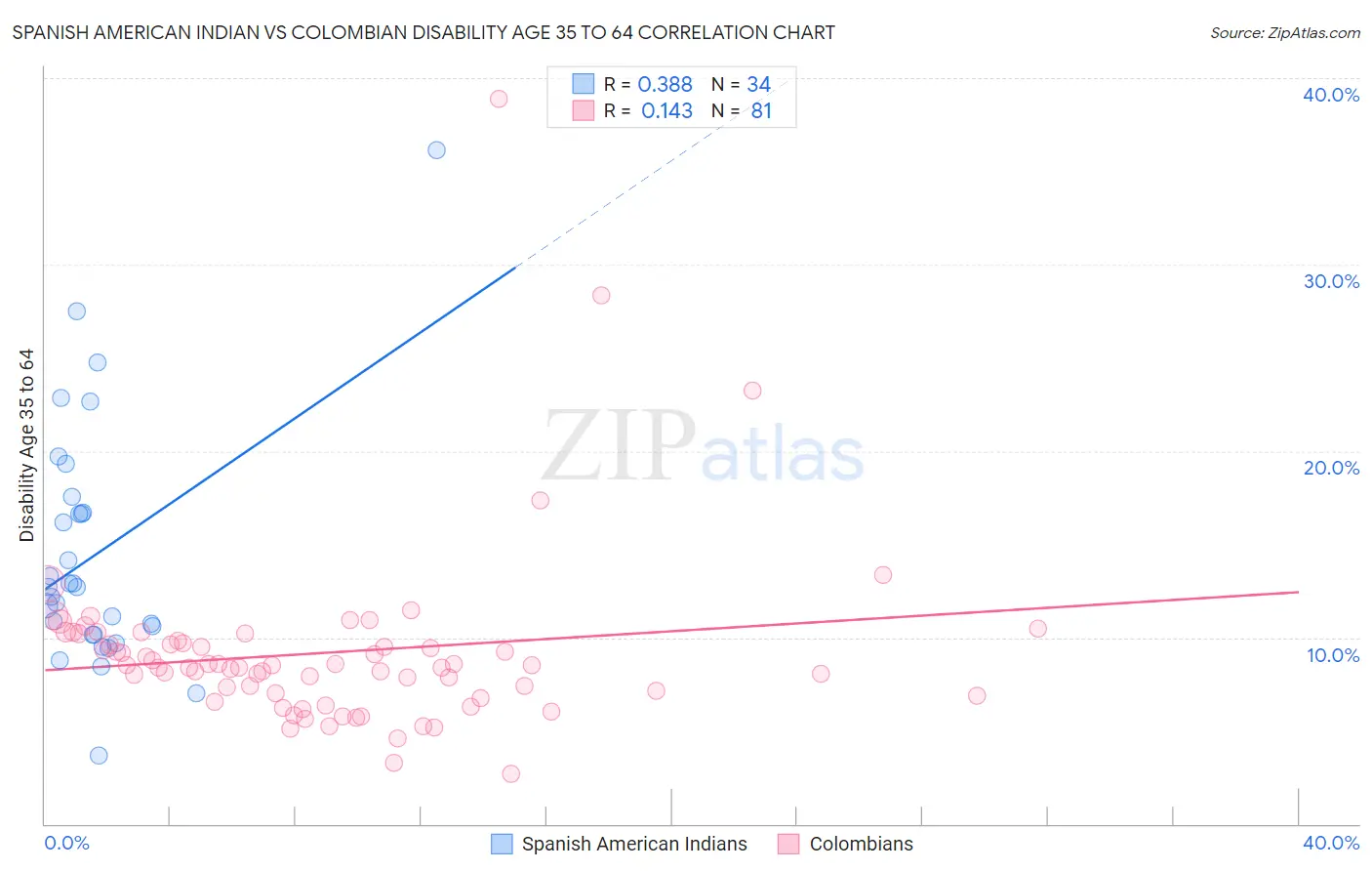 Spanish American Indian vs Colombian Disability Age 35 to 64