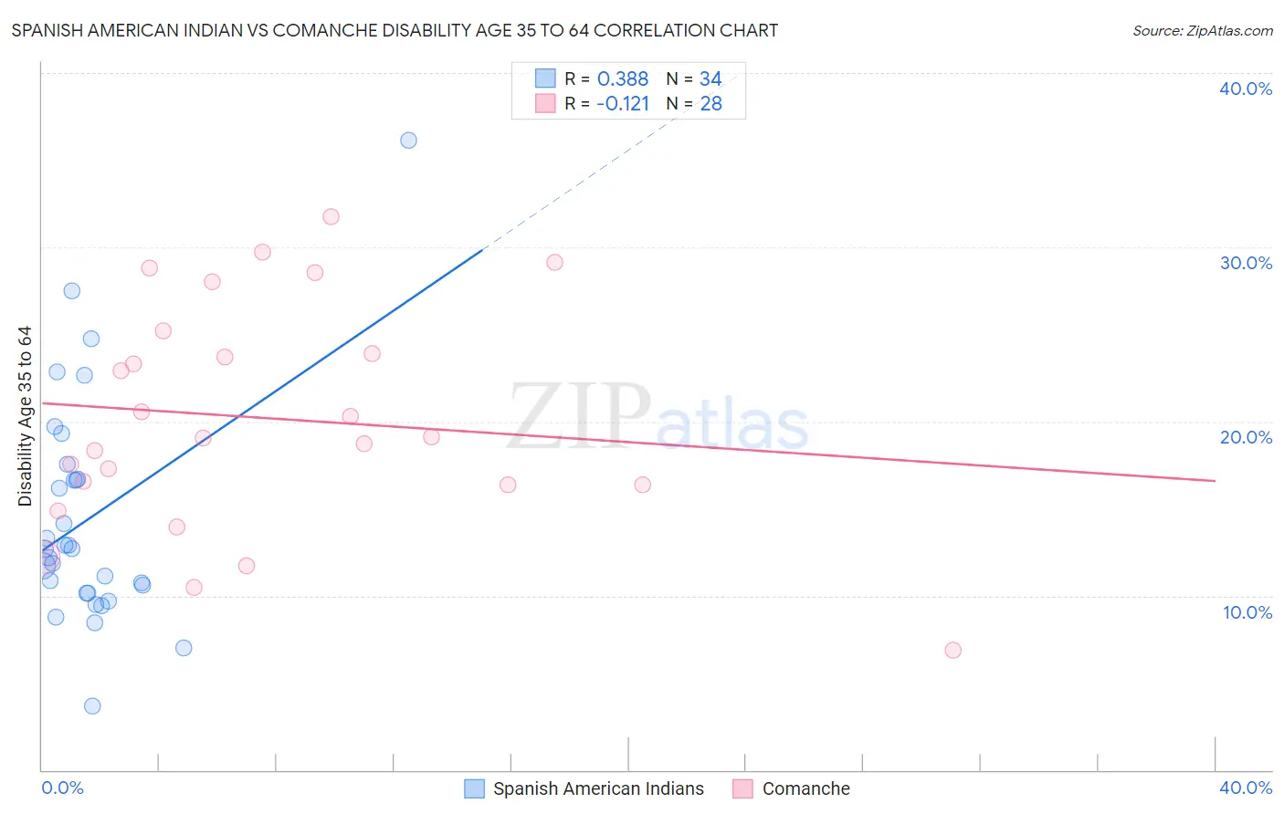 Spanish American Indian vs Comanche Disability Age 35 to 64