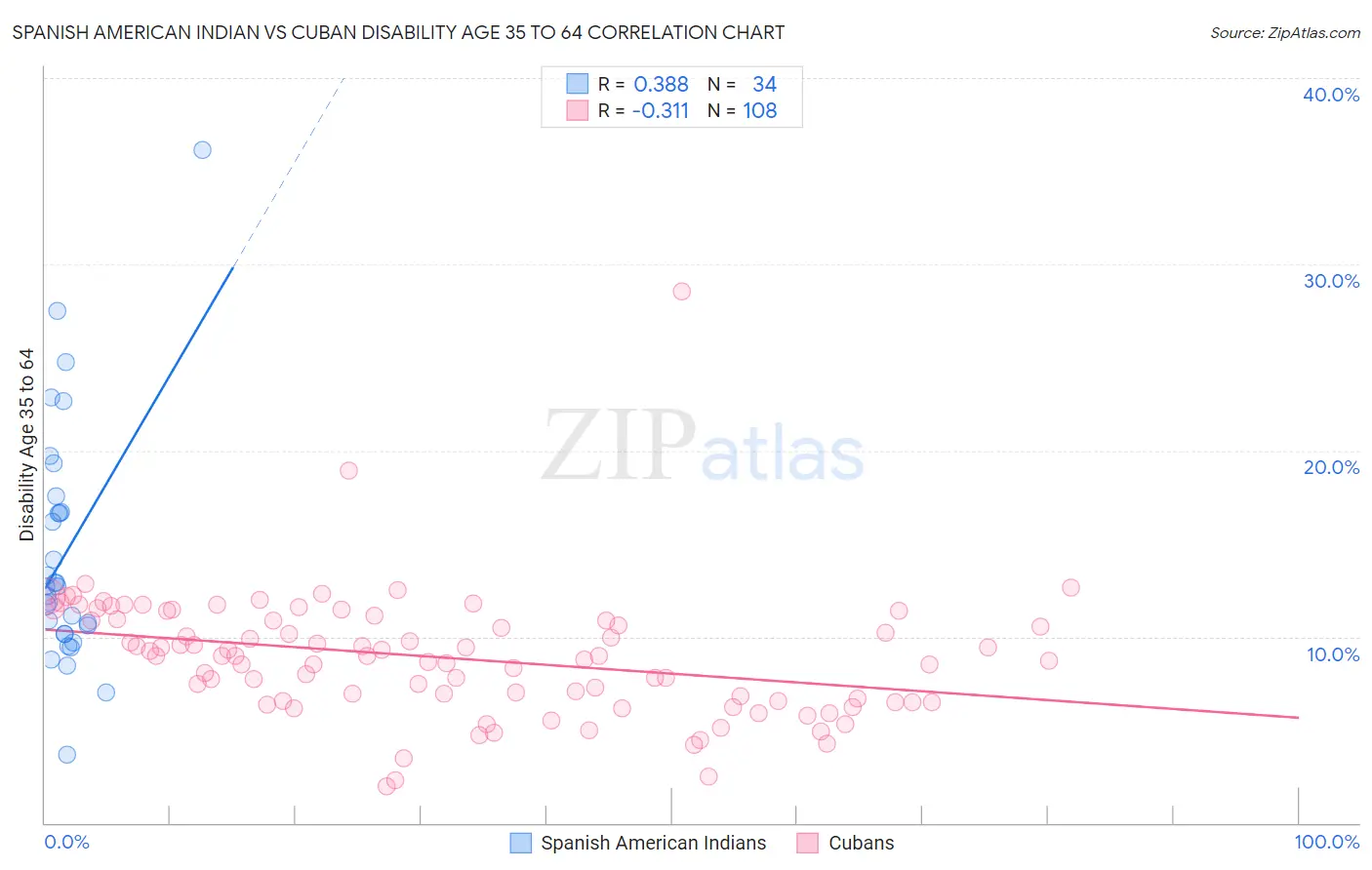 Spanish American Indian vs Cuban Disability Age 35 to 64