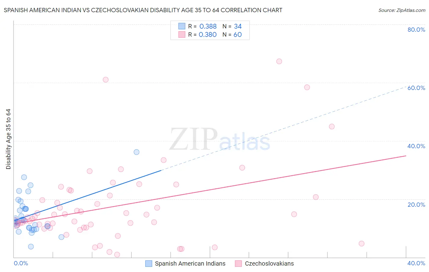 Spanish American Indian vs Czechoslovakian Disability Age 35 to 64