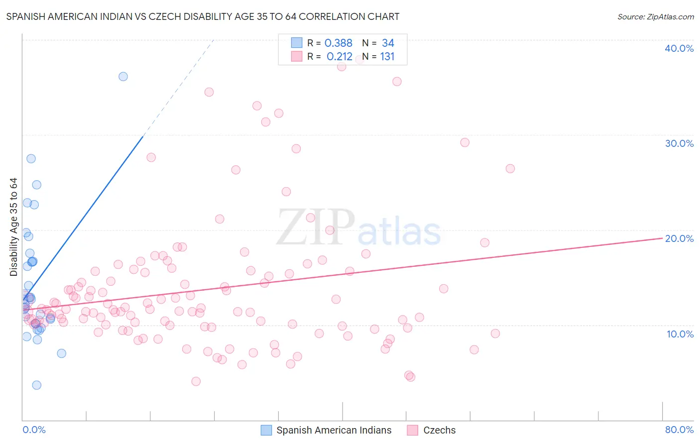 Spanish American Indian vs Czech Disability Age 35 to 64