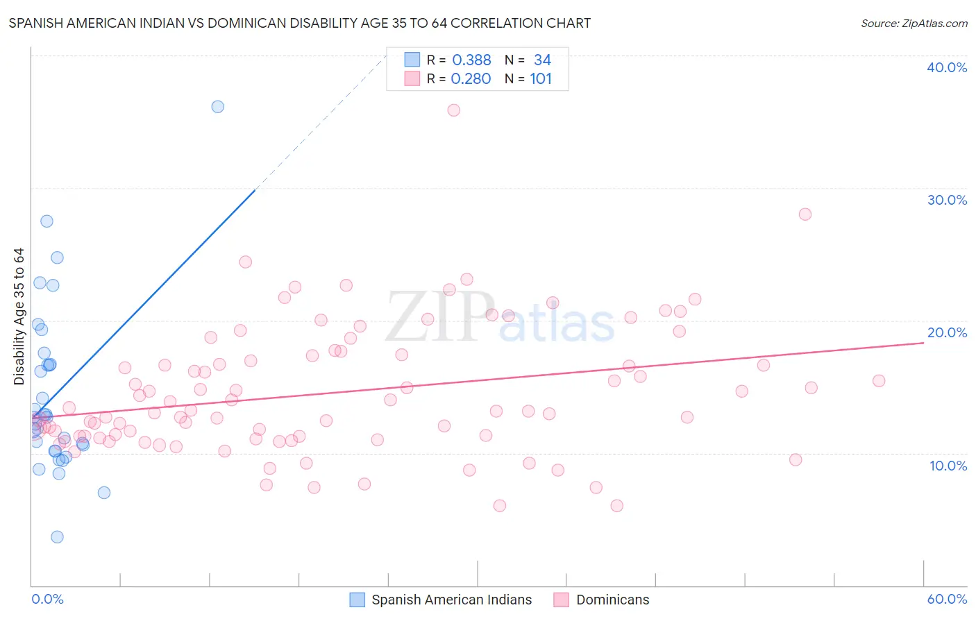 Spanish American Indian vs Dominican Disability Age 35 to 64