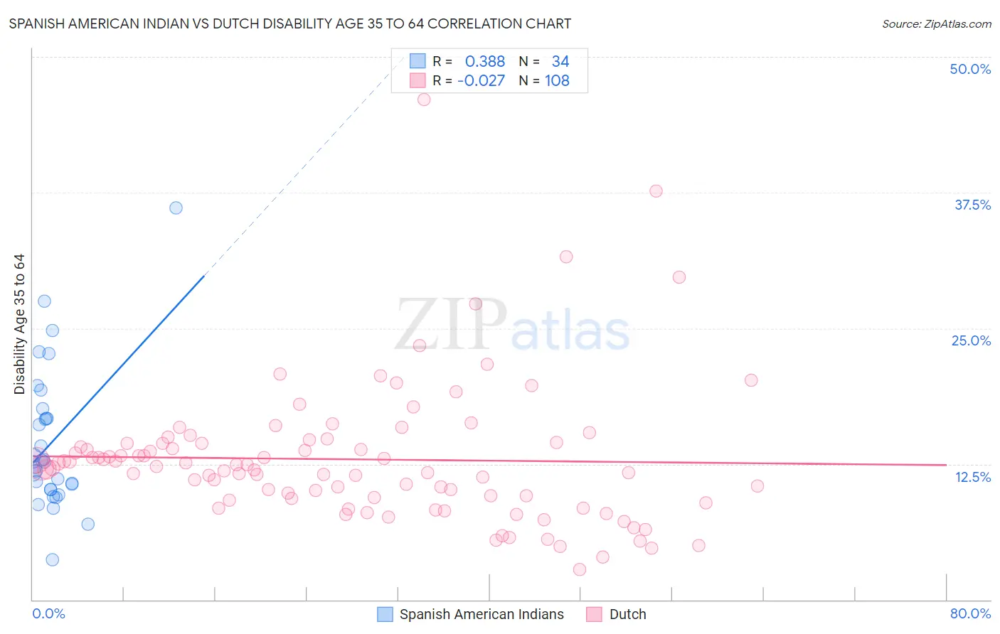 Spanish American Indian vs Dutch Disability Age 35 to 64