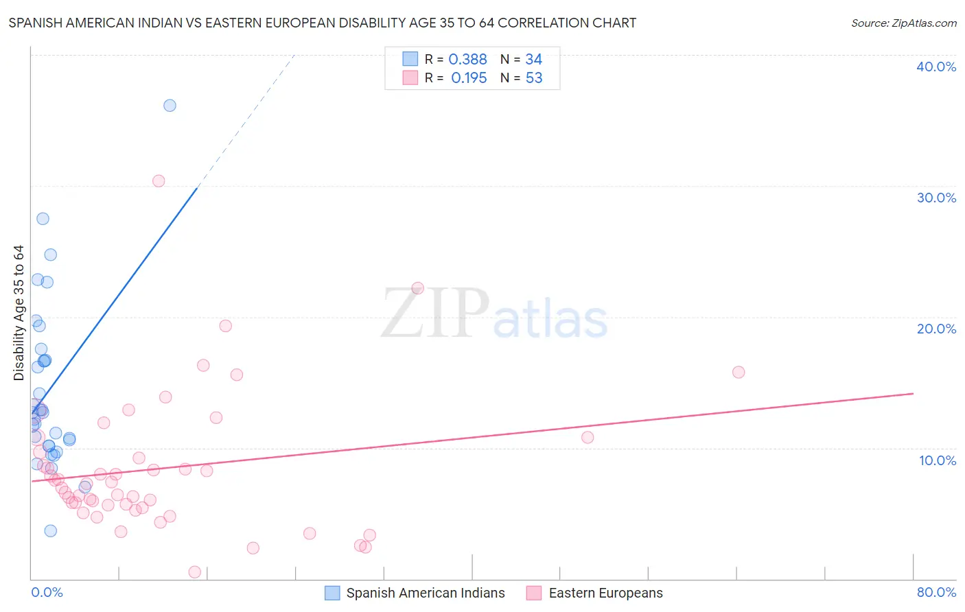Spanish American Indian vs Eastern European Disability Age 35 to 64