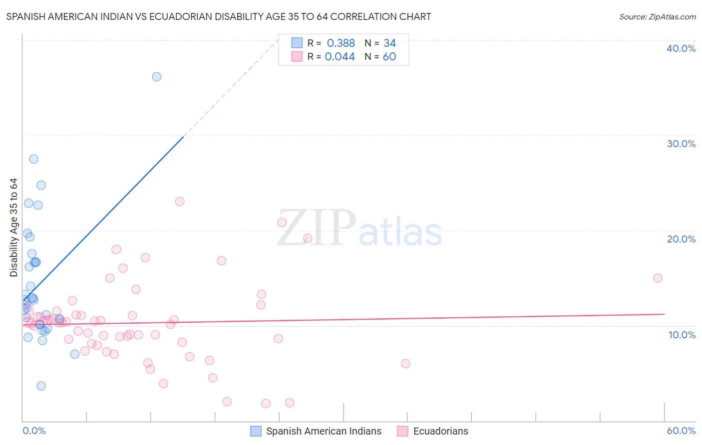 Spanish American Indian vs Ecuadorian Disability Age 35 to 64