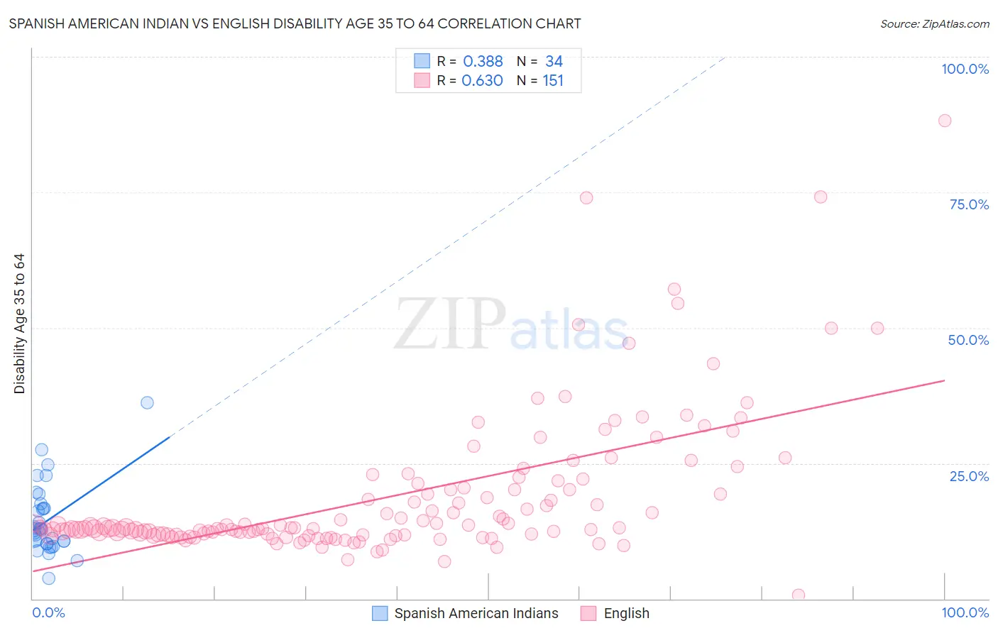 Spanish American Indian vs English Disability Age 35 to 64