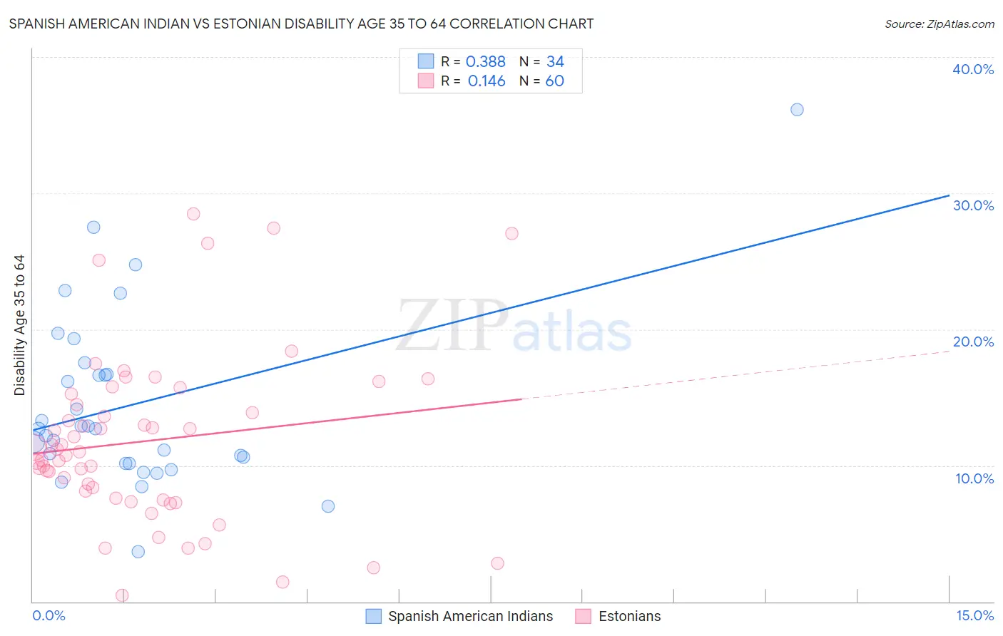 Spanish American Indian vs Estonian Disability Age 35 to 64