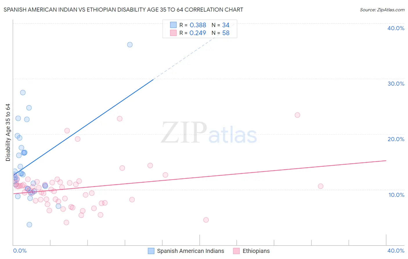 Spanish American Indian vs Ethiopian Disability Age 35 to 64