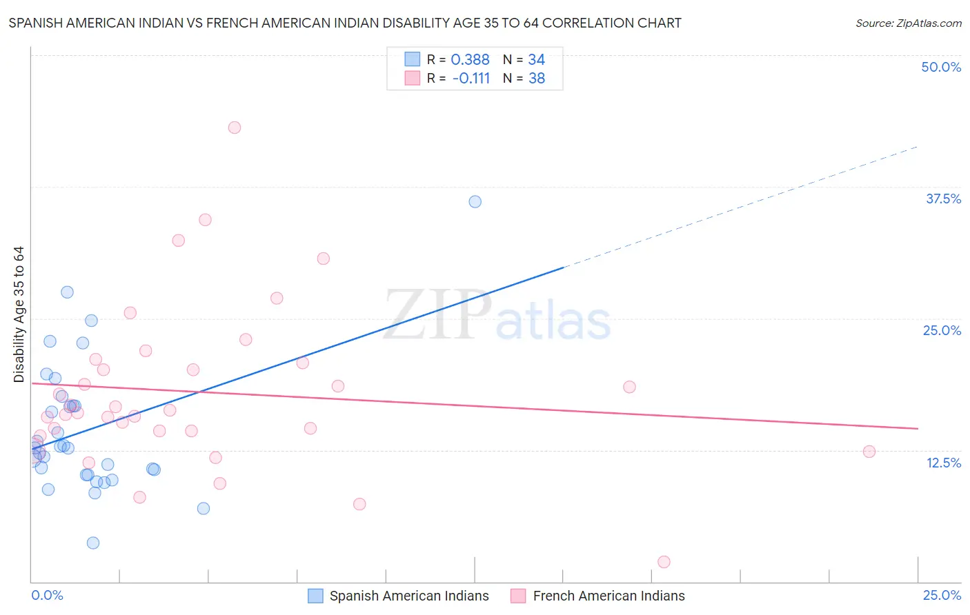 Spanish American Indian vs French American Indian Disability Age 35 to 64