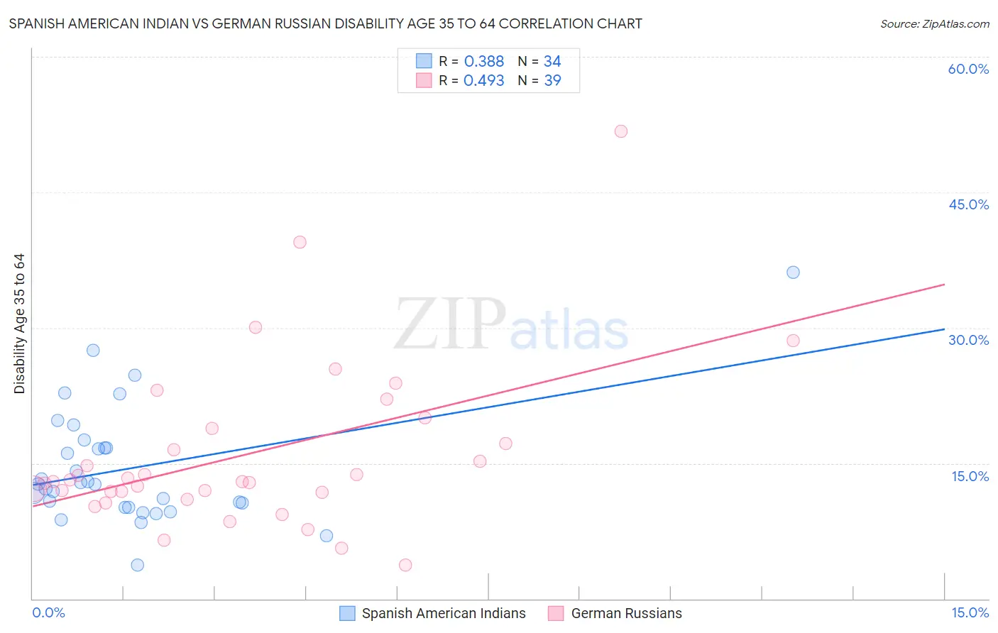 Spanish American Indian vs German Russian Disability Age 35 to 64