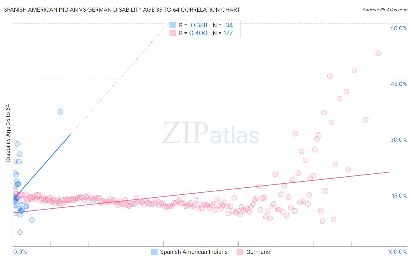 Spanish American Indian vs German Disability Age 35 to 64