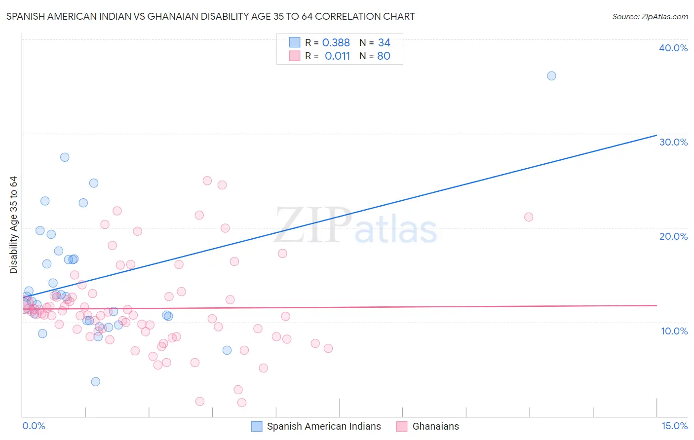 Spanish American Indian vs Ghanaian Disability Age 35 to 64