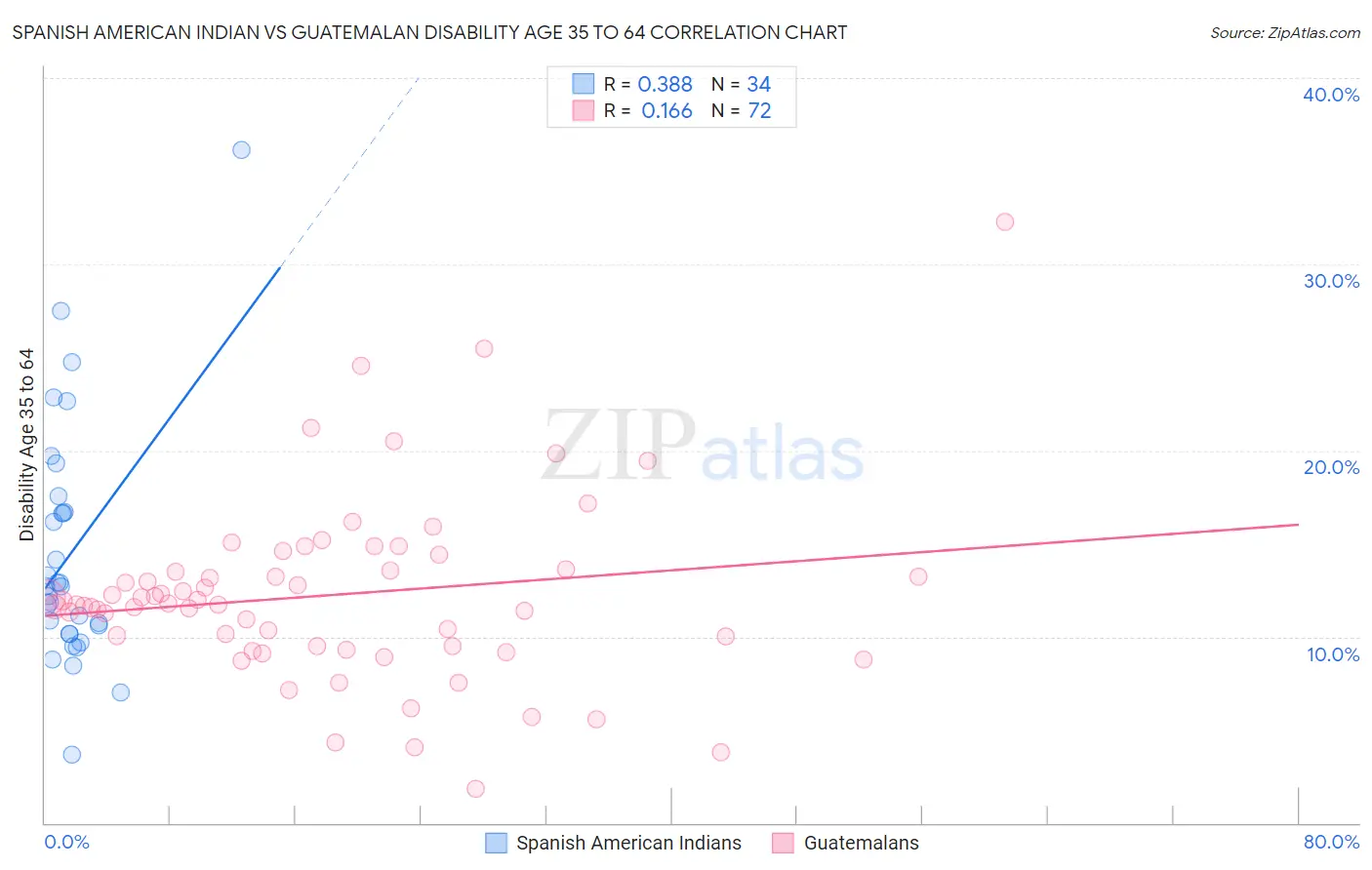 Spanish American Indian vs Guatemalan Disability Age 35 to 64