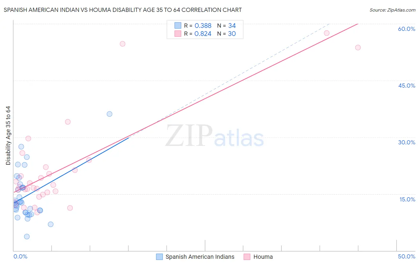 Spanish American Indian vs Houma Disability Age 35 to 64