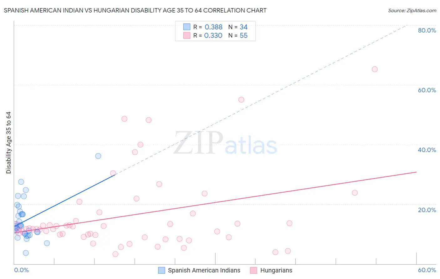 Spanish American Indian vs Hungarian Disability Age 35 to 64