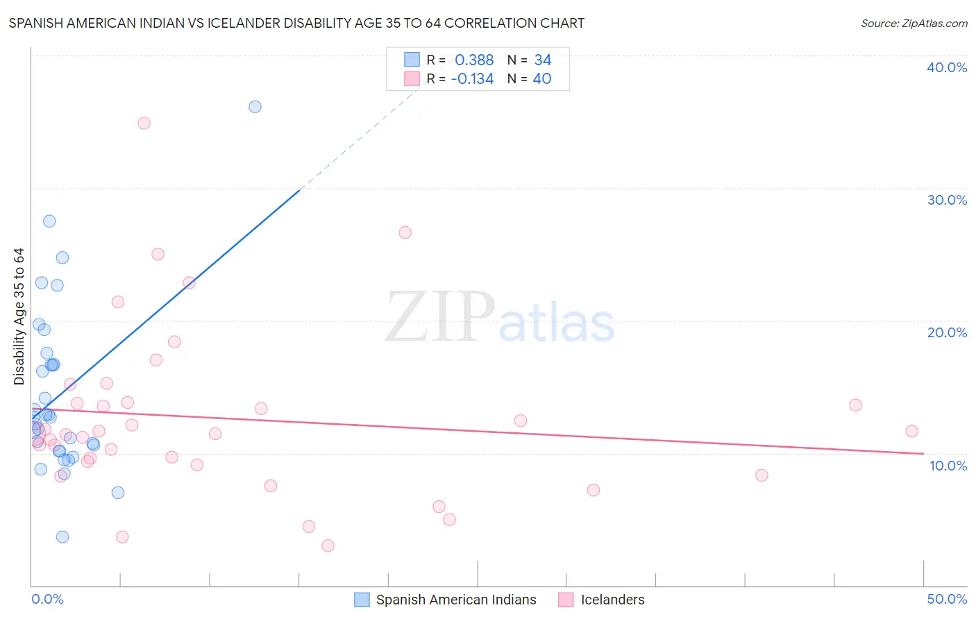 Spanish American Indian vs Icelander Disability Age 35 to 64