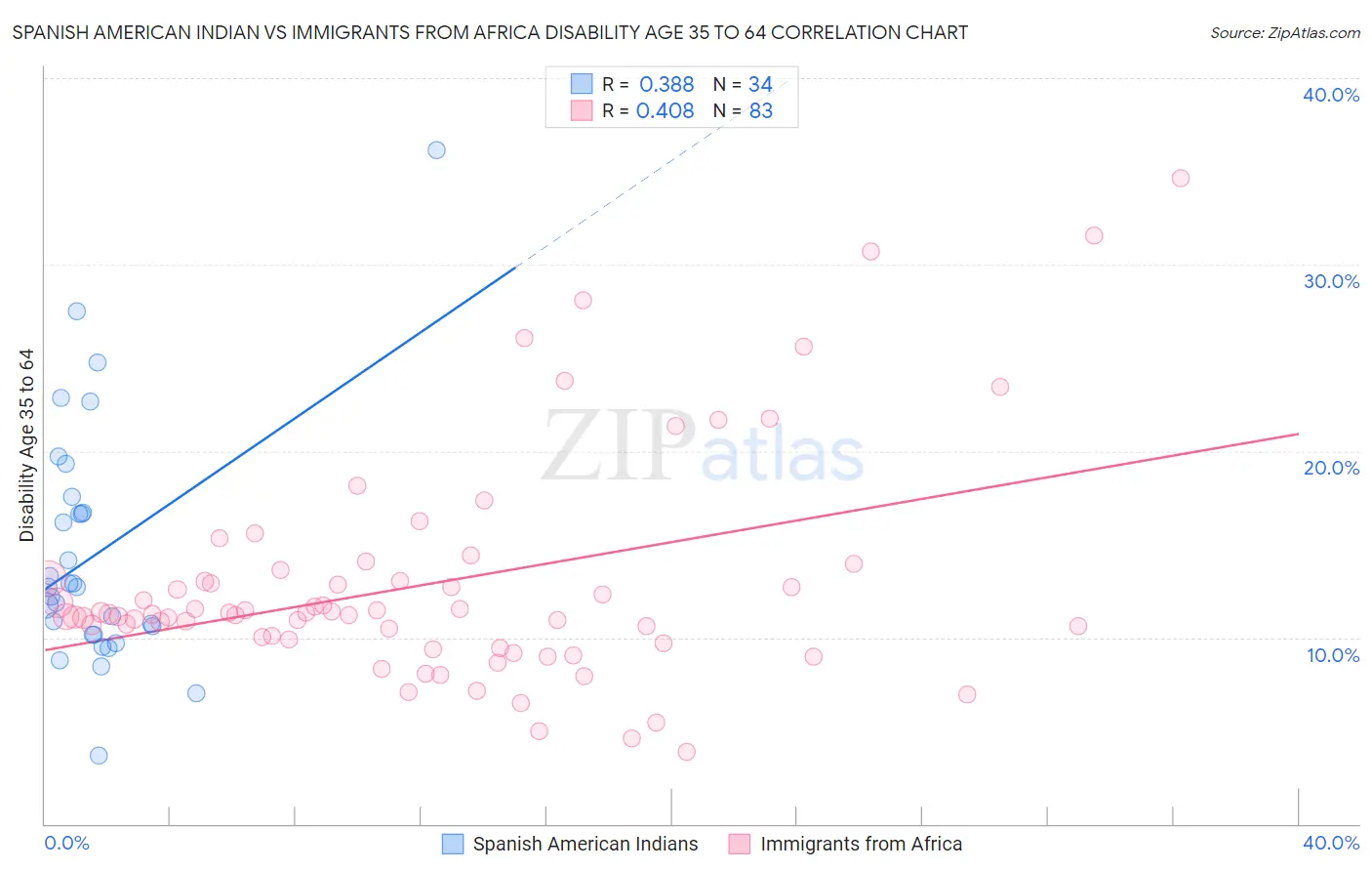 Spanish American Indian vs Immigrants from Africa Disability Age 35 to 64