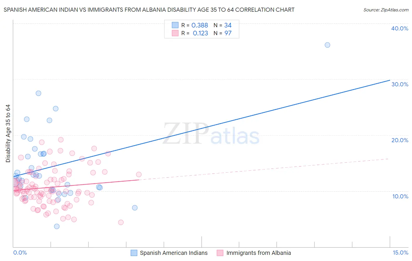 Spanish American Indian vs Immigrants from Albania Disability Age 35 to 64