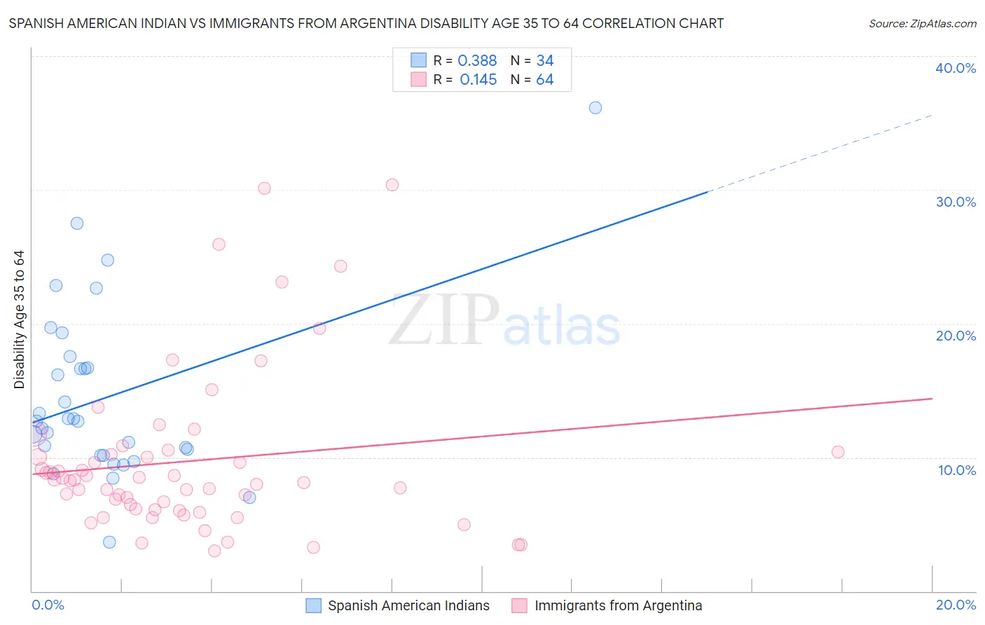 Spanish American Indian vs Immigrants from Argentina Disability Age 35 to 64