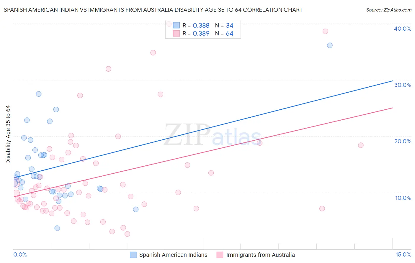 Spanish American Indian vs Immigrants from Australia Disability Age 35 to 64