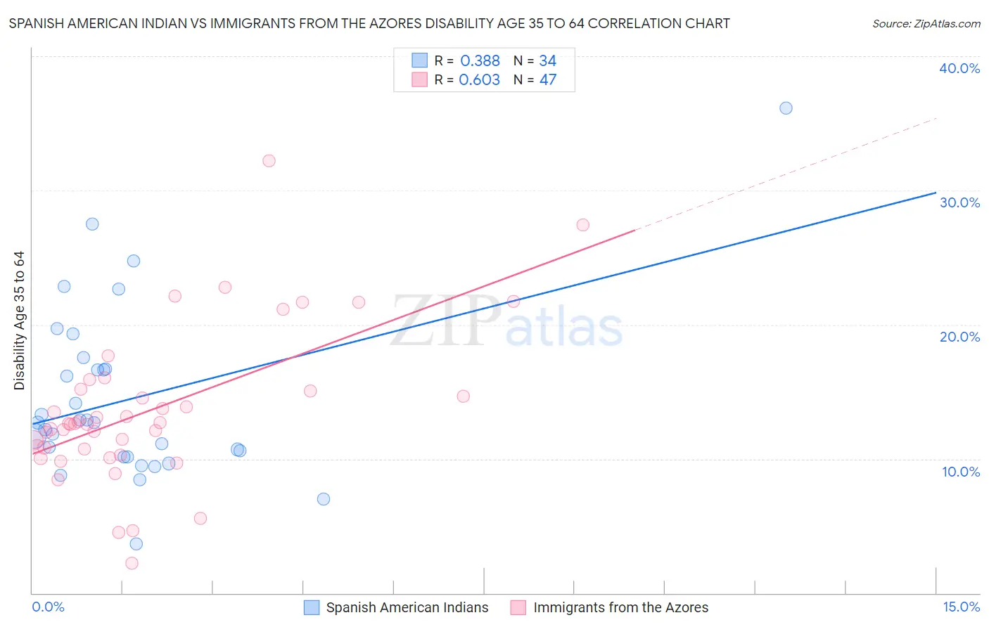 Spanish American Indian vs Immigrants from the Azores Disability Age 35 to 64