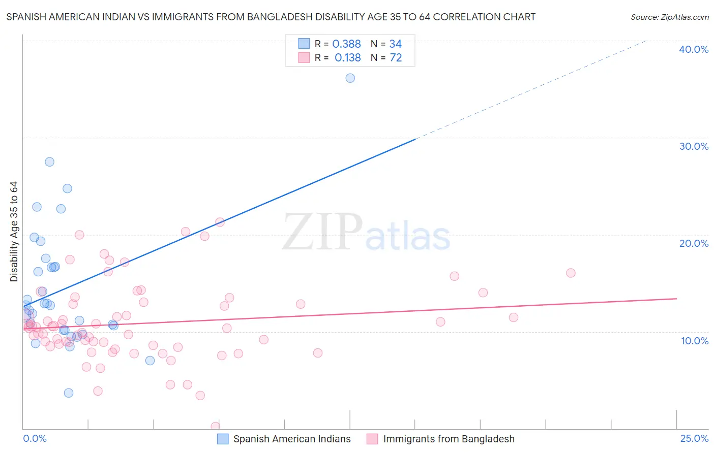 Spanish American Indian vs Immigrants from Bangladesh Disability Age 35 to 64
