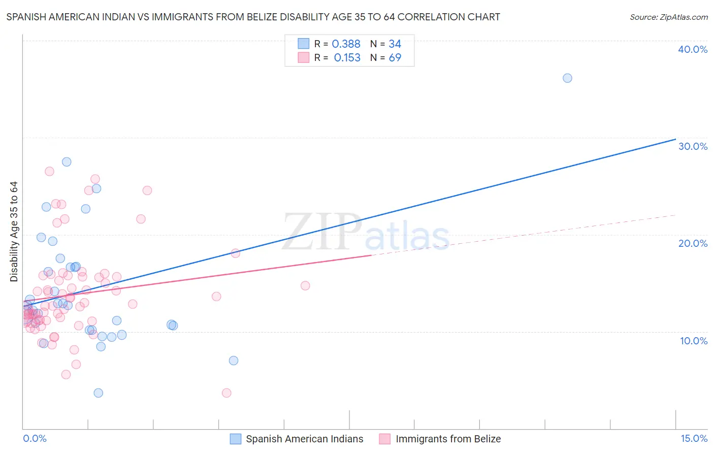 Spanish American Indian vs Immigrants from Belize Disability Age 35 to 64