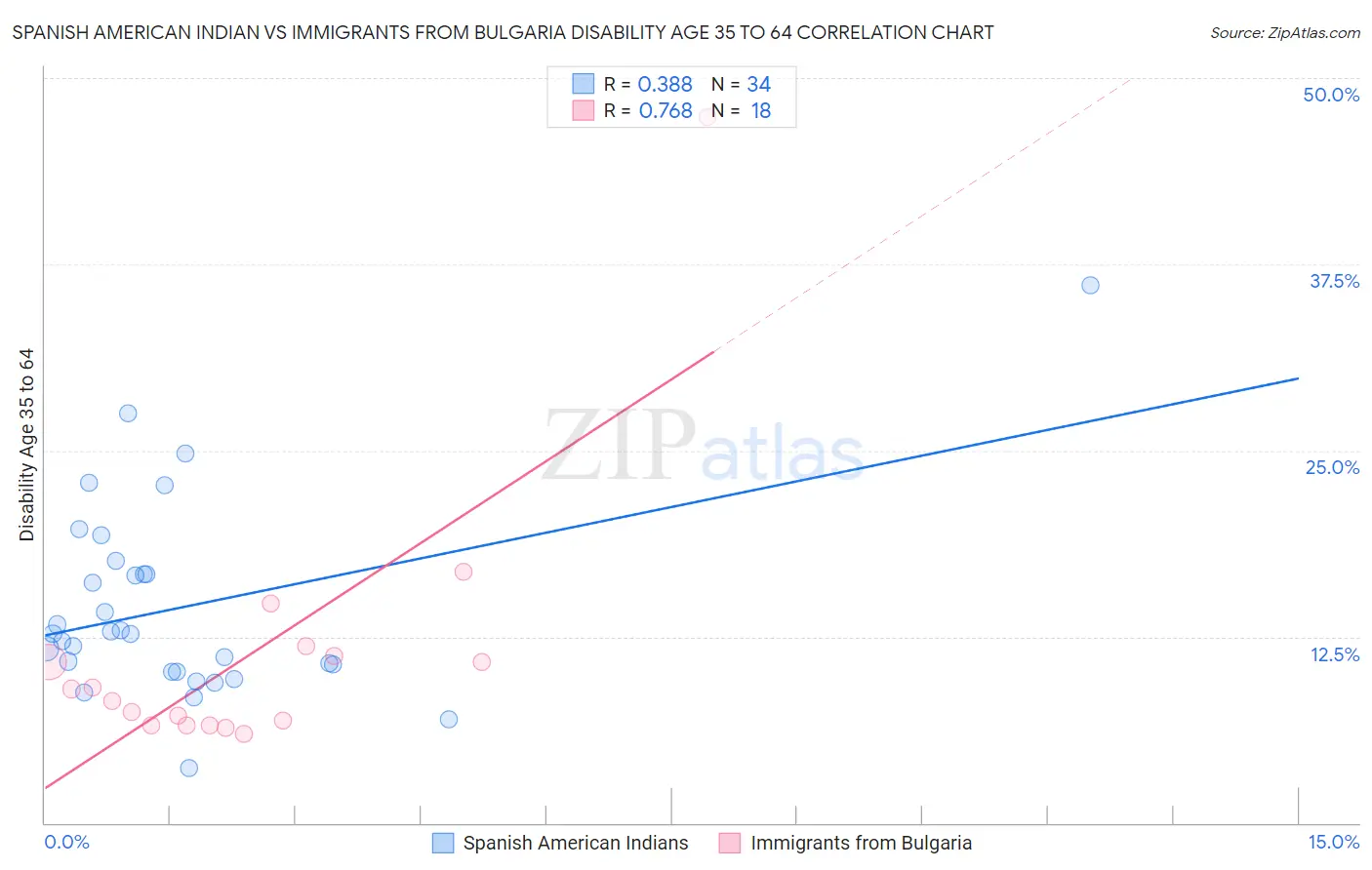 Spanish American Indian vs Immigrants from Bulgaria Disability Age 35 to 64