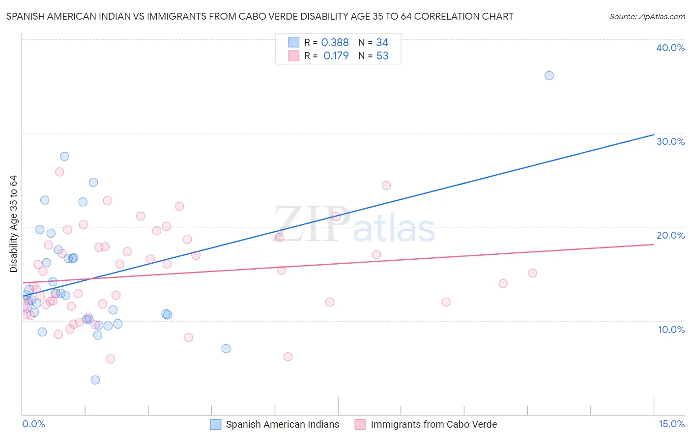 Spanish American Indian vs Immigrants from Cabo Verde Disability Age 35 to 64