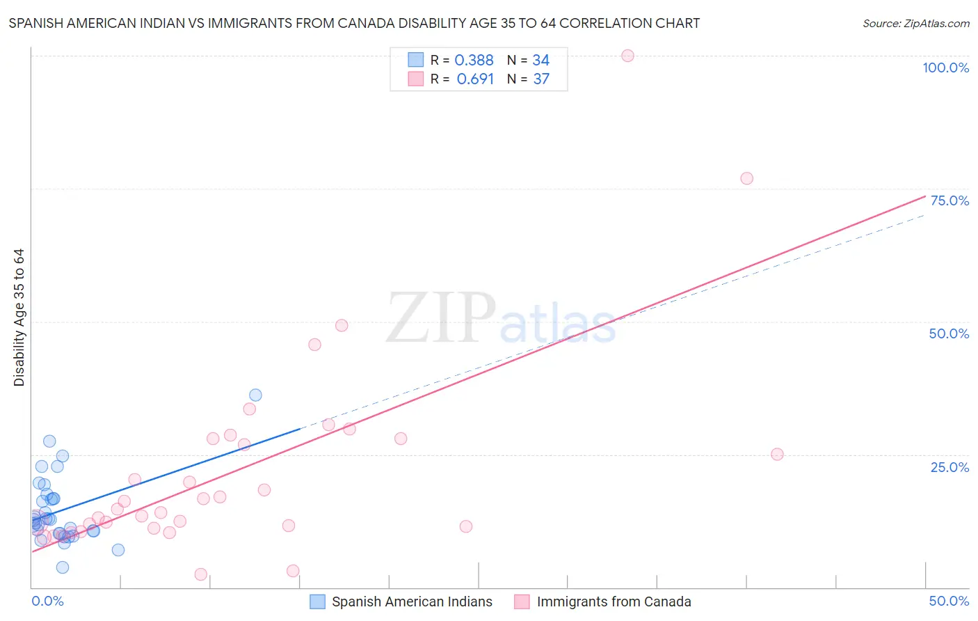 Spanish American Indian vs Immigrants from Canada Disability Age 35 to 64